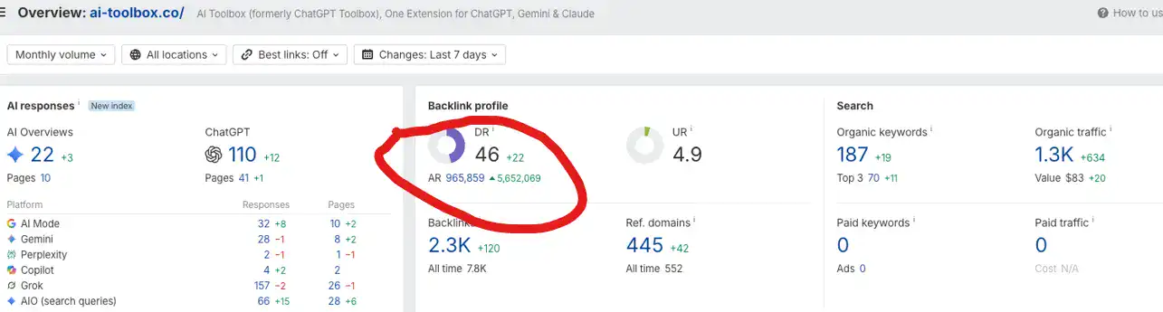 Ahrefs dashboard export for AI-Toolbox.co dated 29 June 2026, showing 110 ChatGPT citations, 22 Google AI Overview citations, and 70 top-three keyword rankings at the end of the sprint.