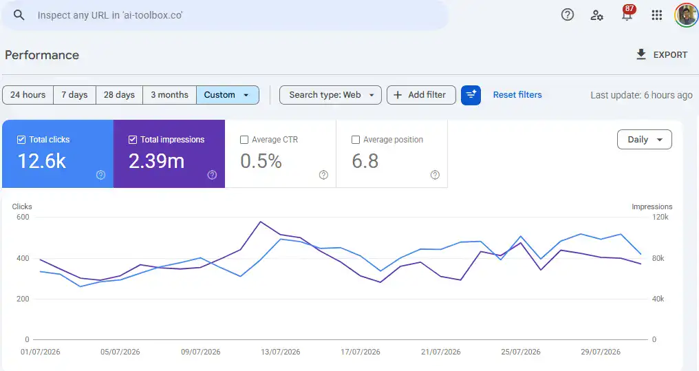 Google Search Console Performance report for the AI-Toolbox.co property, custom range 1 to 31 July 2026, showing 12.6K total clicks and 2.39M total impressions.