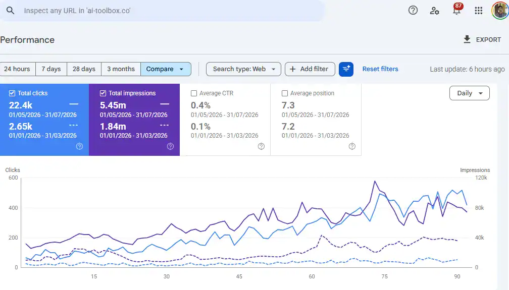 Google Search Console compare view for the AI-Toolbox.co property, 1 May to 31 July 2026 against 1 January to 31 March 2026, showing clicks rising from 2.65K to 22.4K and impressions rising from 1.84M to 5.45M.