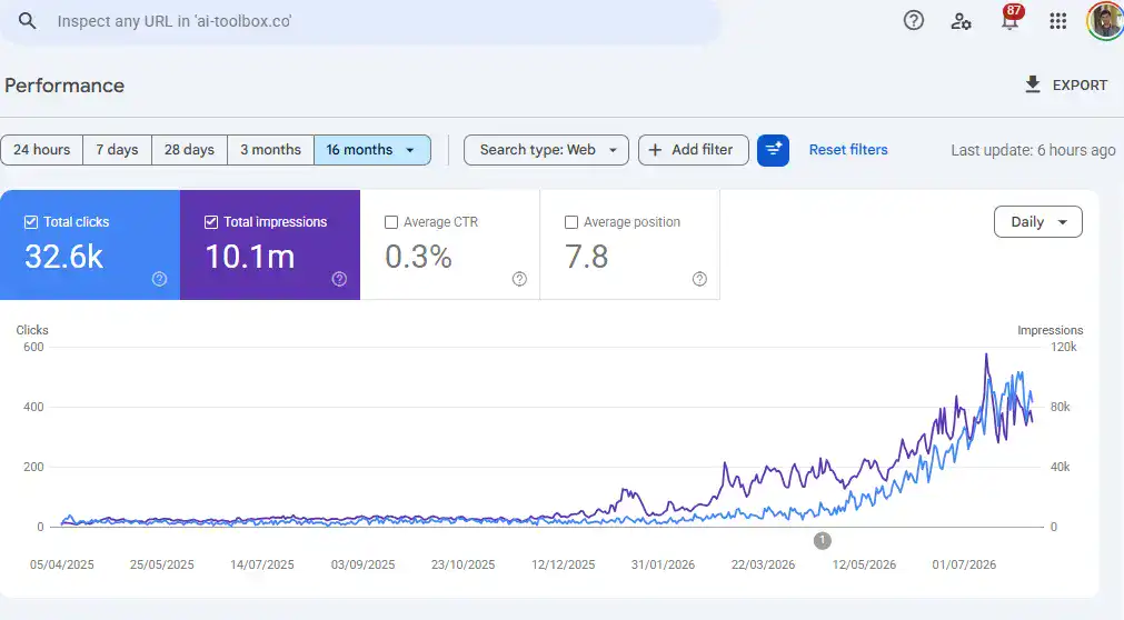 Google Search Console Performance report for the AI-Toolbox.co property across 16 months, showing clicks flat through early 2026 while impressions rise from roughly February, with clicks inflecting upward from April 2026.