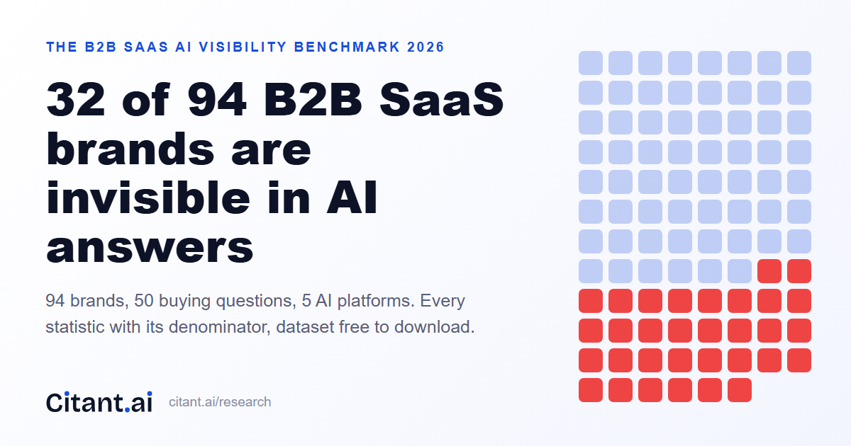 The B2B SaaS AI Visibility Benchmark 2026 by Citant.ai: 32 of 94 B2B SaaS brands are invisible in AI answers.